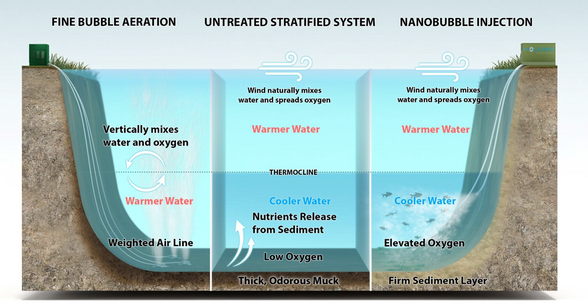 stratified water and treatment options