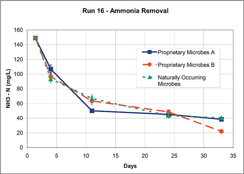 Run 16 - Ammonia Removal