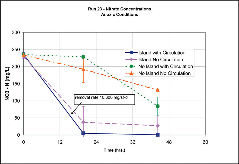 Run 23 - Nitrate Concentrations - Anoxic Conditions