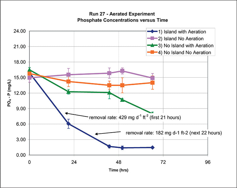 Run 27 - Aerated Experiment Phosphate Concentrations versus Time