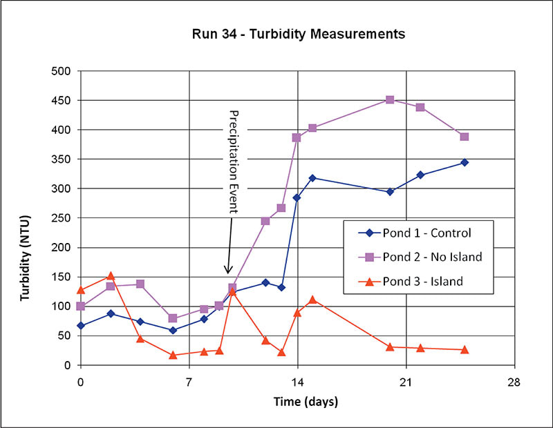 Run 34 – Turbidity Measurements