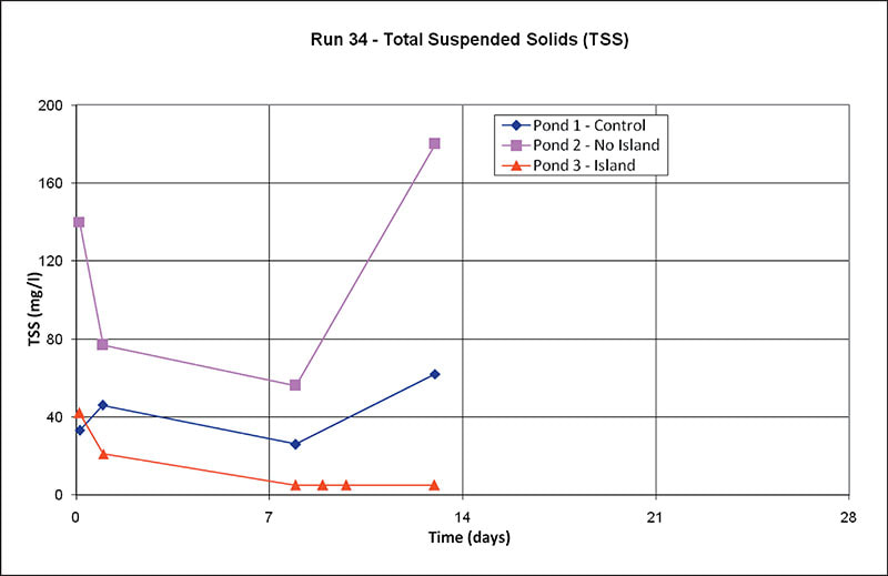 Run 34 – Total Suspended Solids (TSS)