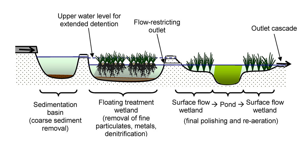 Conceptual longitudinal cross-section through a “newly designed” stormwater treatment system incorporating floating wetlands, ponds and surface flow wetlands