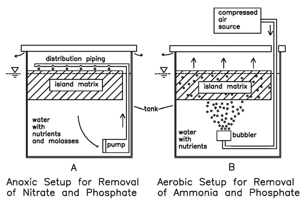 Experimental setup showing circulation and aeration within each test