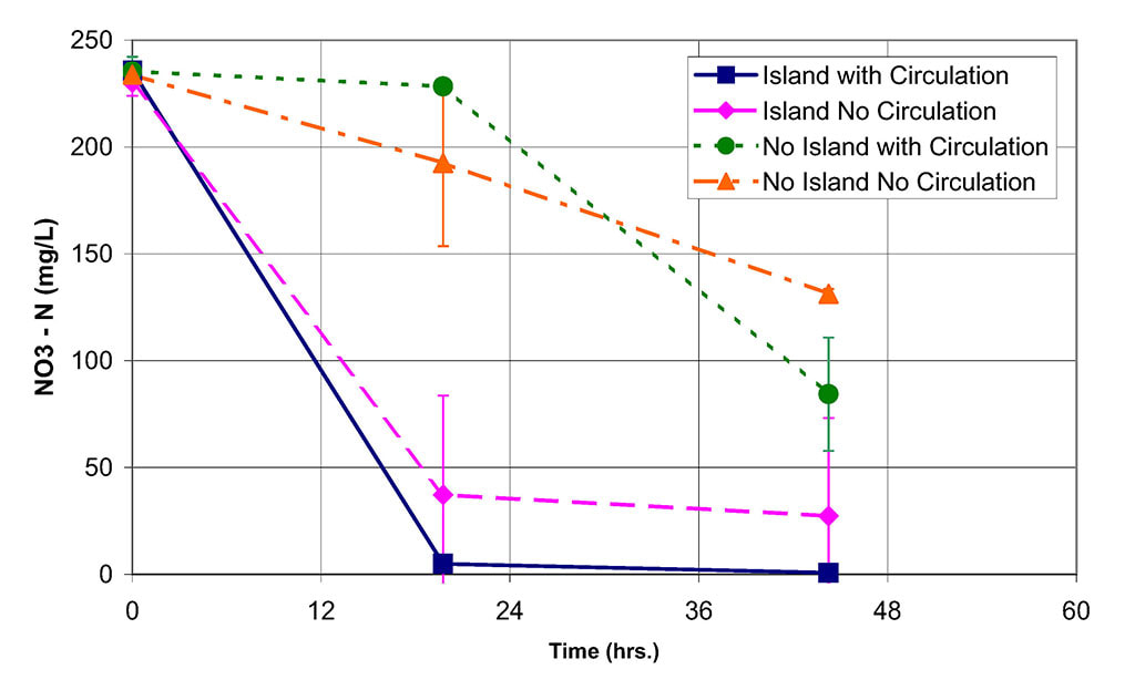Graph of nitrate removal rates in the anoxic experiment