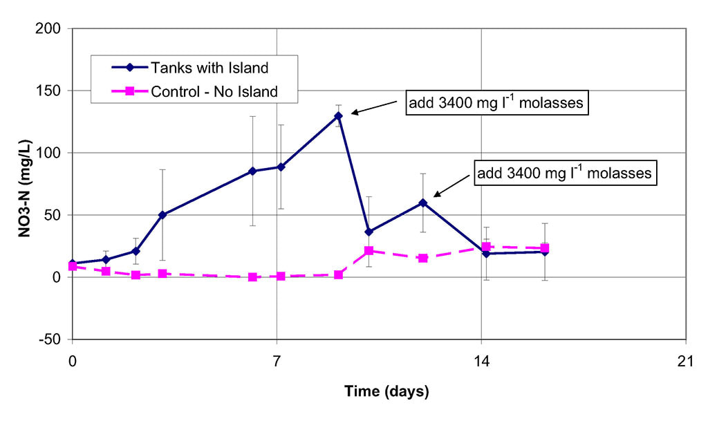  Graph of nitrate production and removal rates in the combined ammonium and nitrate removal experiment