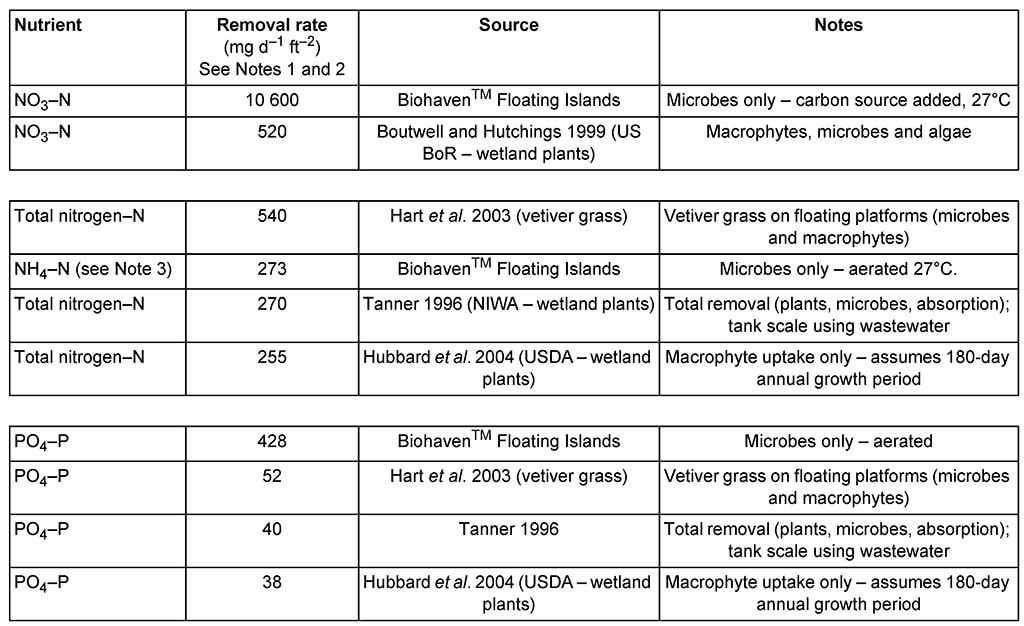 Summary of nutrient removal results from selected sources
