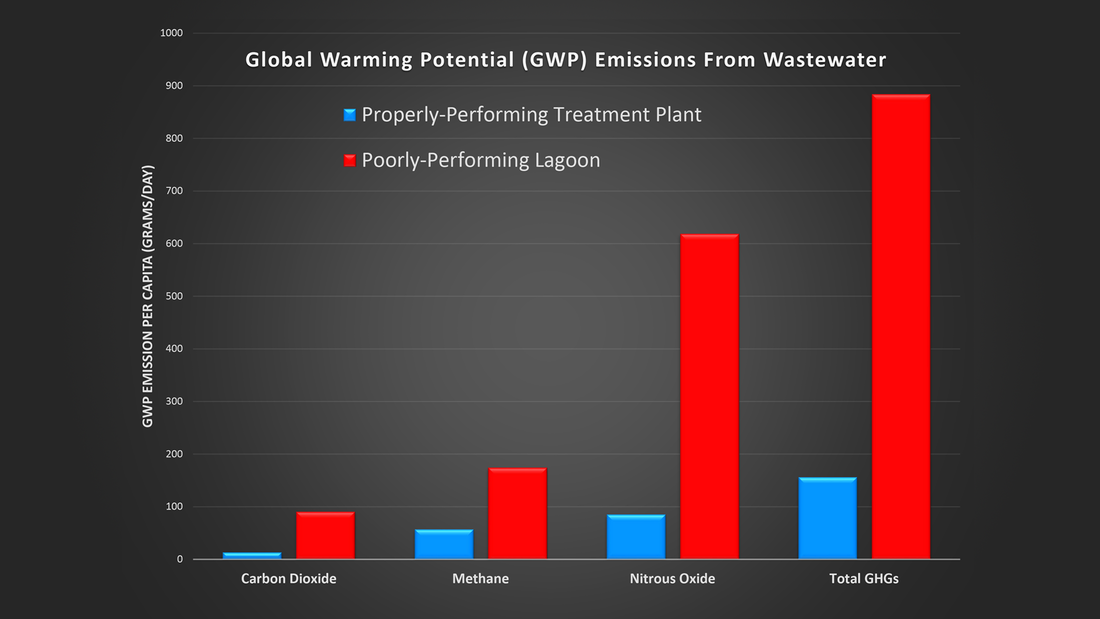 Graph of GHG emissions from Wastewater