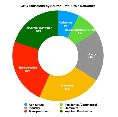 Green House Gas emissions