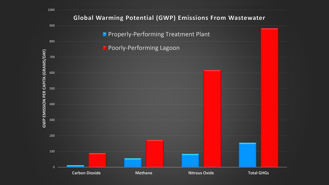 Graph of the Global Warming Potential of poorly performing wastewater lagoons